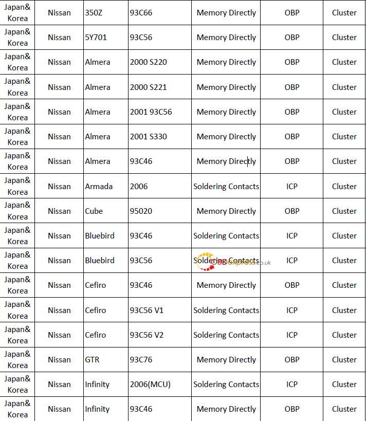 Yanhua Digimaster3 User Manual for Nissan odometer correction