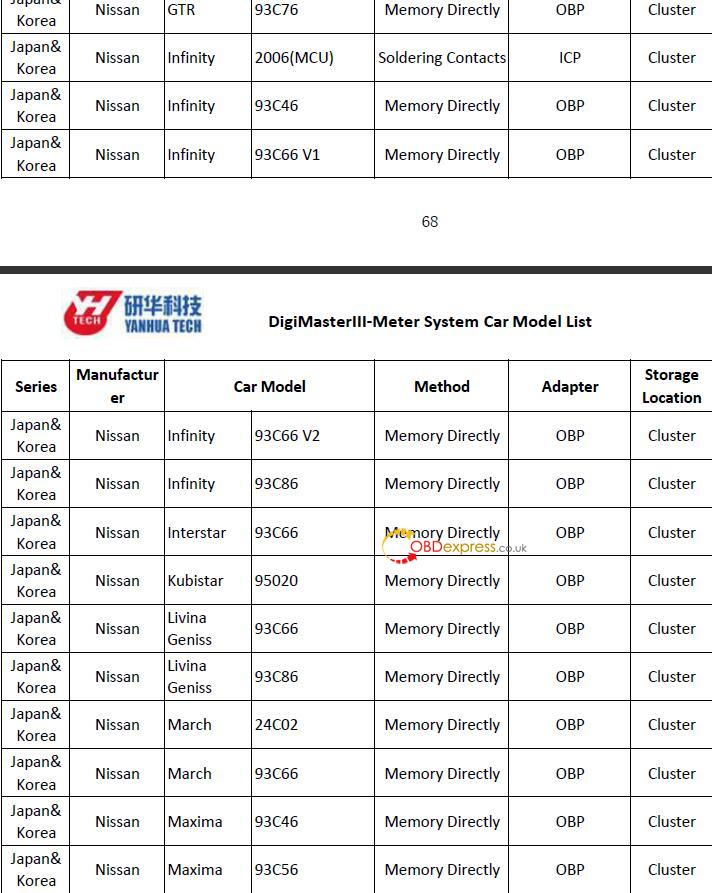 Yanhua Digimaster3 User Manual for Nissan odometer correction