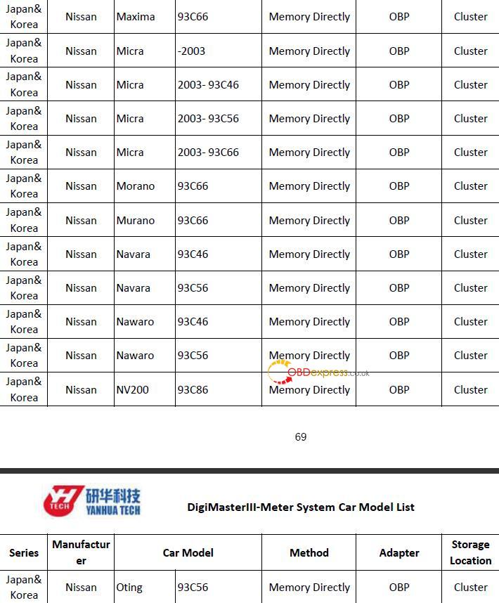 Yanhua Digimaster3 User Manual for Nissan odometer correction