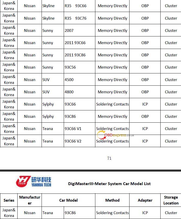 Yanhua Digimaster3 User Manual for Nissan odometer correction