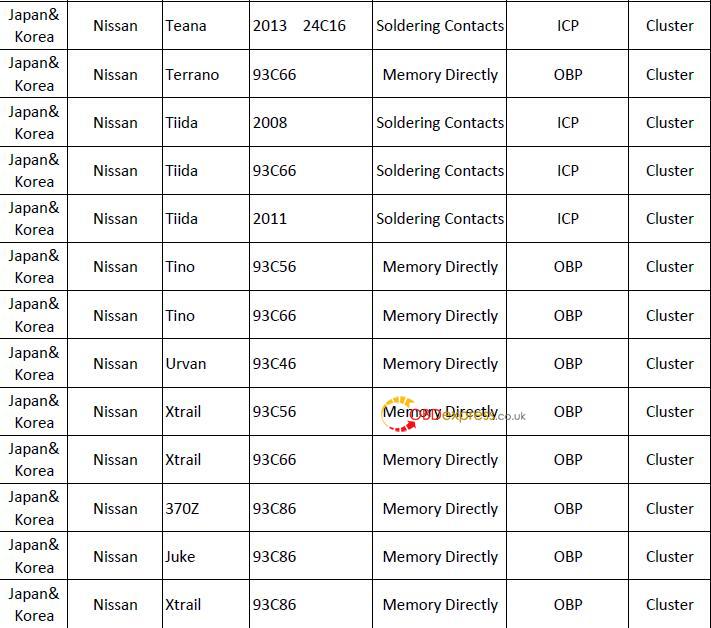 Yanhua Digimaster3 User Manual for Nissan odometer correction